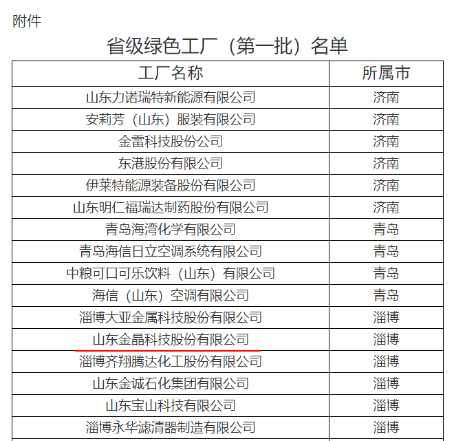 金晶科技荣获山东省工业和信息化厅省级绿色工厂称号（第一批）